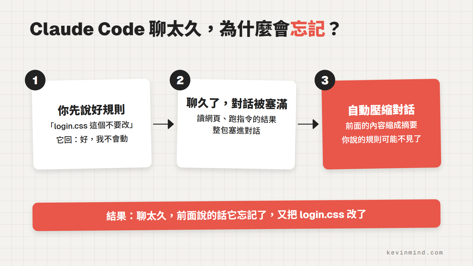 Claude Code 壓縮對話的過程:工具輸出塞滿對話後自動壓縮,前面交代的規則被忘記