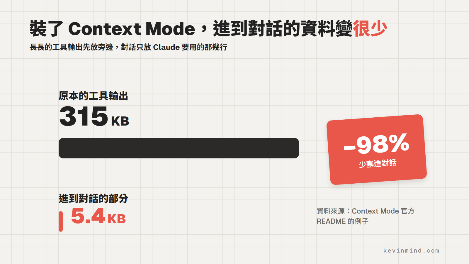 Context Mode 官方 README 的測試例子,315 KB 的工具輸出進到對話只剩 5.4 KB