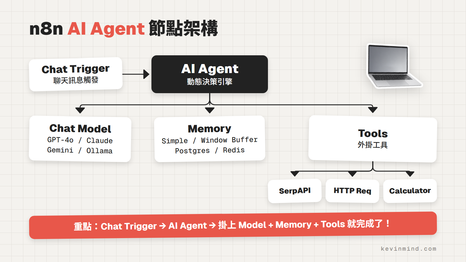 n8n AI Agent 節點架構：Chat Trigger 觸發 AI Agent，下掛 Chat Model、Memory 與 Tools 三類元件