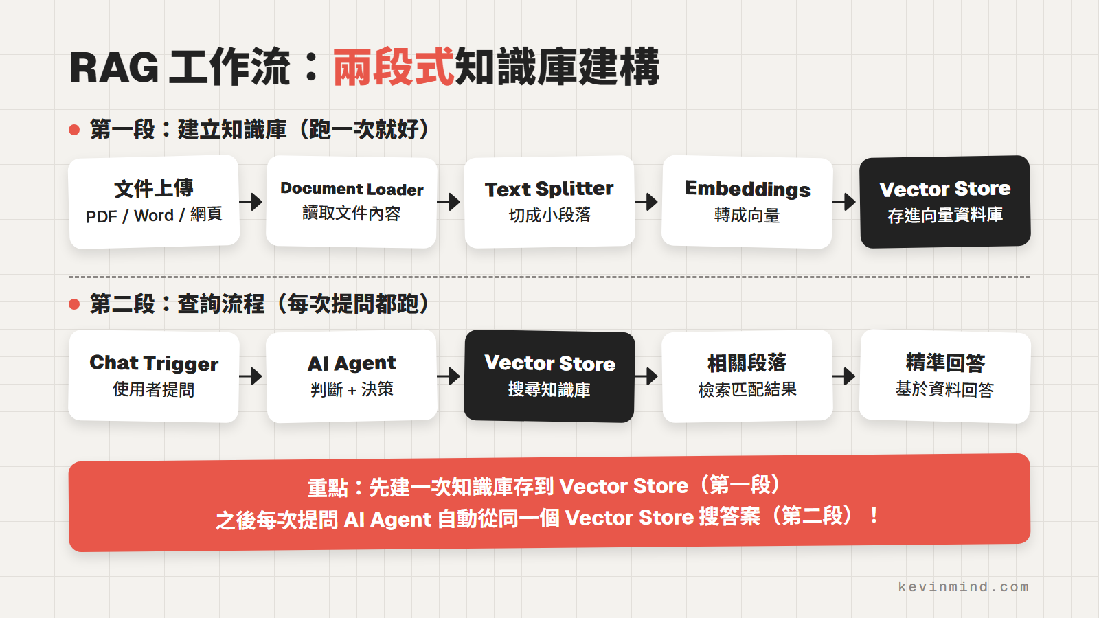 RAG 工作流兩段式：第一段把文件切段轉向量存進 Vector Store，第二段提問時由 AI Agent 檢索後回答