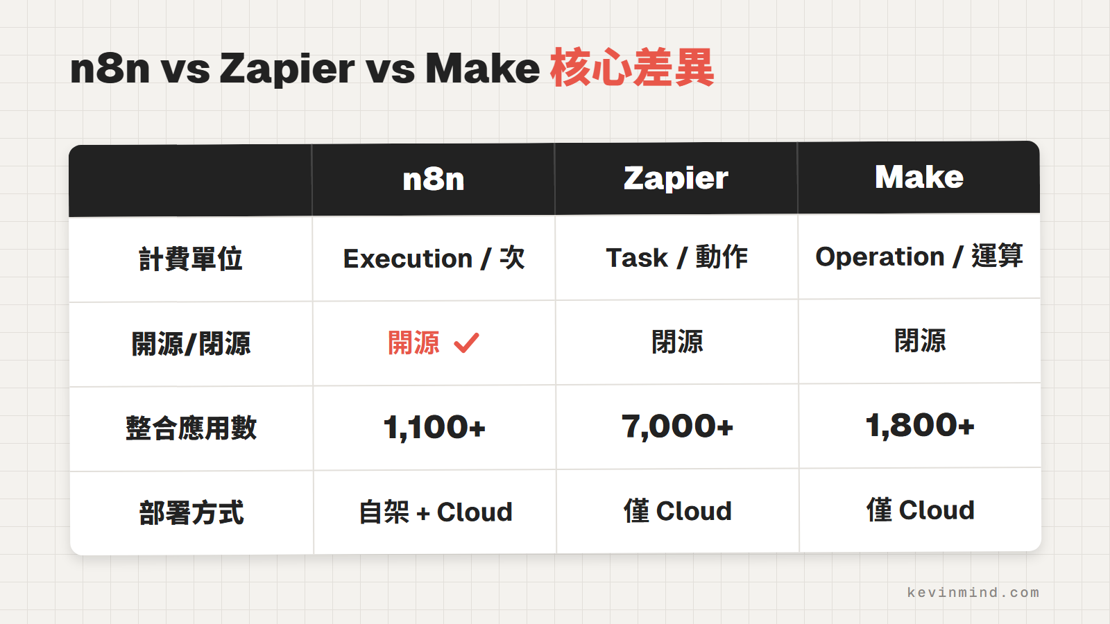 n8n、Zapier、Make 核心差異表：計費單位、開源與否、整合應用數、部署方式