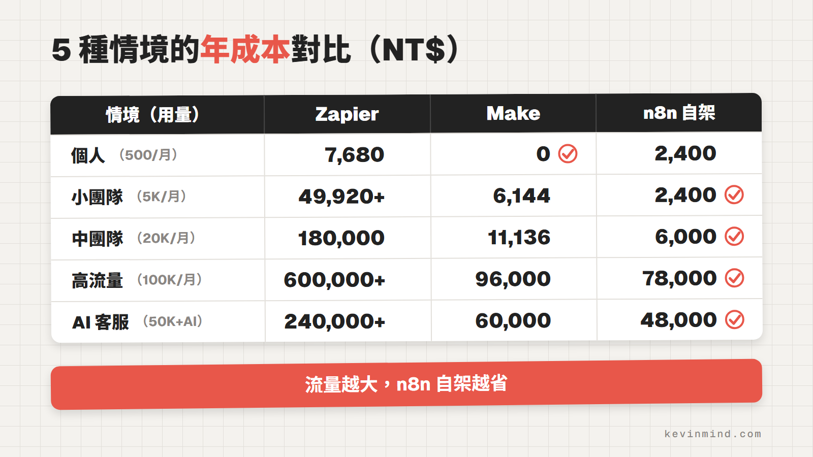 5 種情境的年成本對比（NT$）：個人到 AI 客服，用量越大 n8n 自架越省