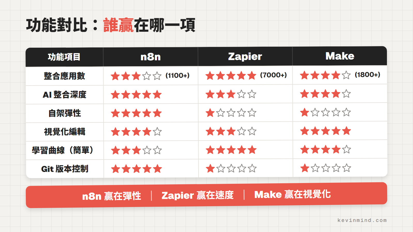 功能對比星等表：n8n、Zapier、Make 在整合數、AI 深度、自架彈性等 6 項的評分