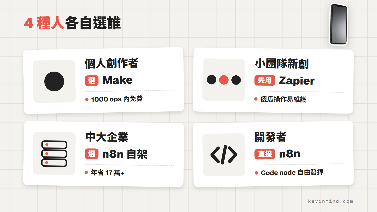 4 種人各自選誰：個人創作者選 Make、小團隊新創先用 Zapier、中大企業選 n8n 自架、開發者直接 n8n