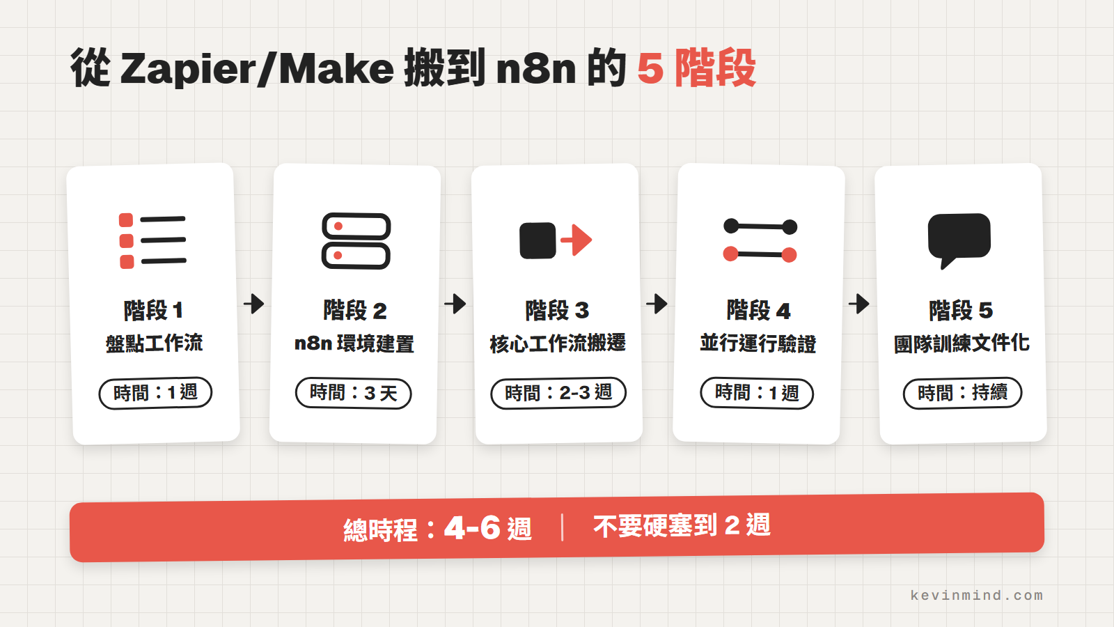 從 Zapier/Make 搬到 n8n 的 5 階段與各階段時間，總時程 4-6 週