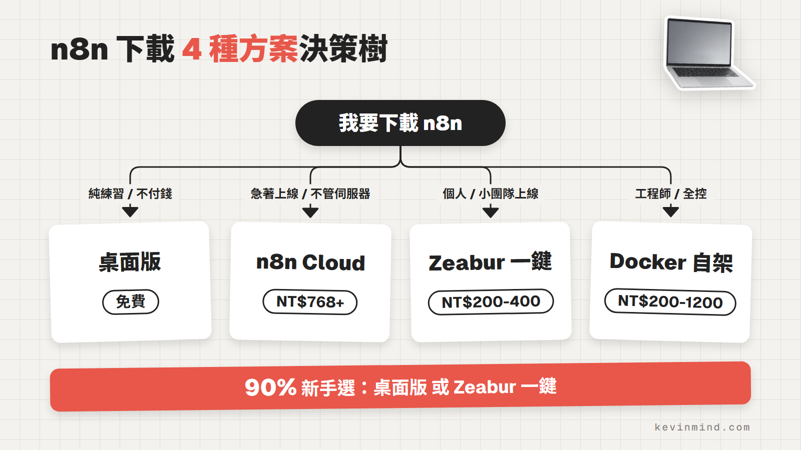 n8n 下載 4 種方案決策樹：桌面版免費、n8n Cloud NT$768+、Zeabur 一鍵 NT$200-400、Docker 自架 NT$200-1200