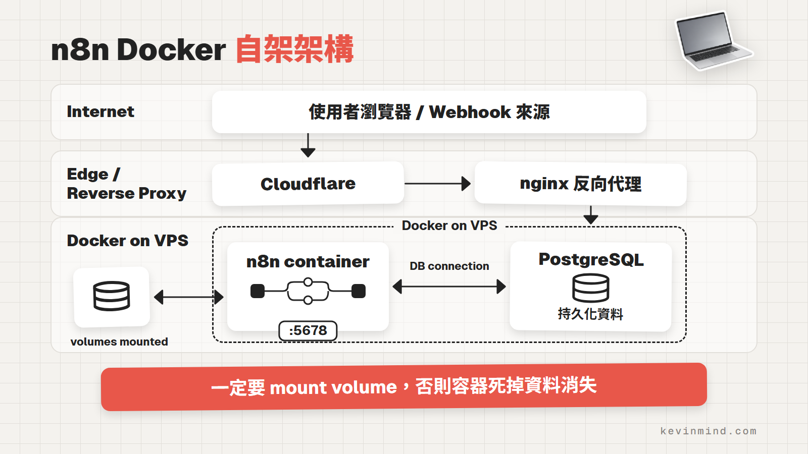 n8n Docker 自架架構：使用者經 Cloudflare 與 nginx 反向代理，連到 VPS 上的 n8n container 與 PostgreSQL