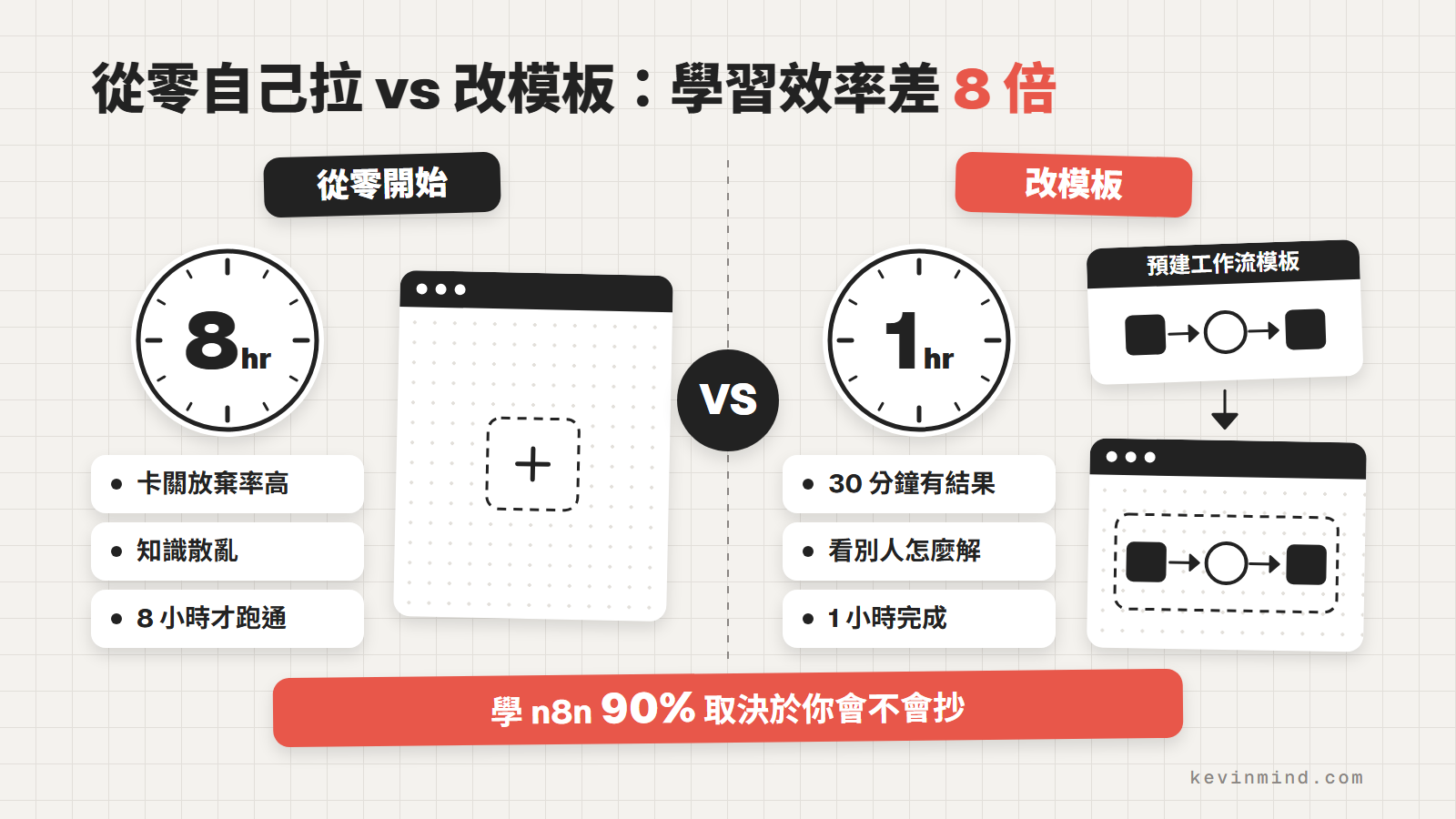 從零自己拉與改模板的對比：從零約 8 小時才跑通，改模板約 1 小時完成