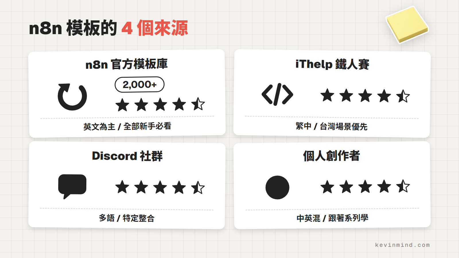 n8n 模板的 4 個來源：官方模板庫、iThelp 鐵人賽、Discord 社群、個人創作者