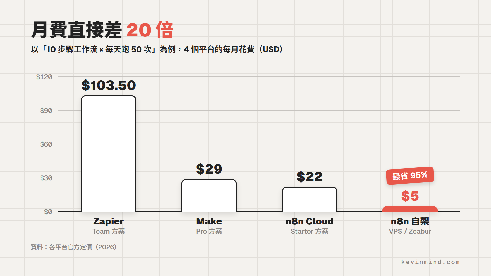 月費對比柱狀圖：10 步驟工作流每天跑 50 次，Zapier $103.50、Make $29、n8n Cloud $22、n8n 自架 $5