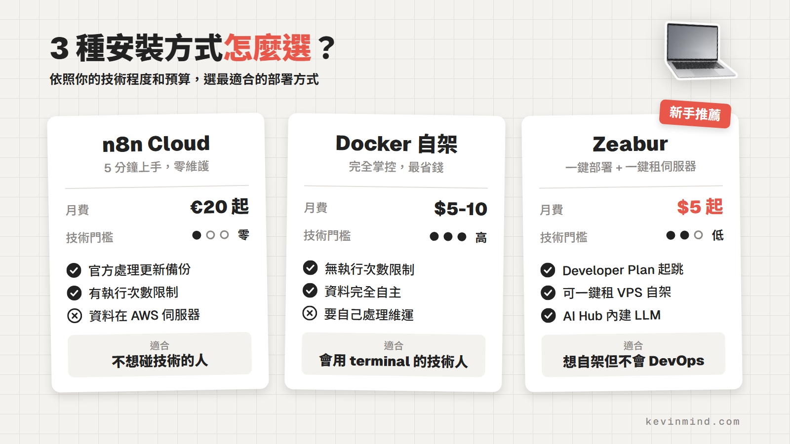 n8n 3 種安裝方式比較：n8n Cloud、Docker 自架、Zeabur 的月費、技術門檻與適合對象