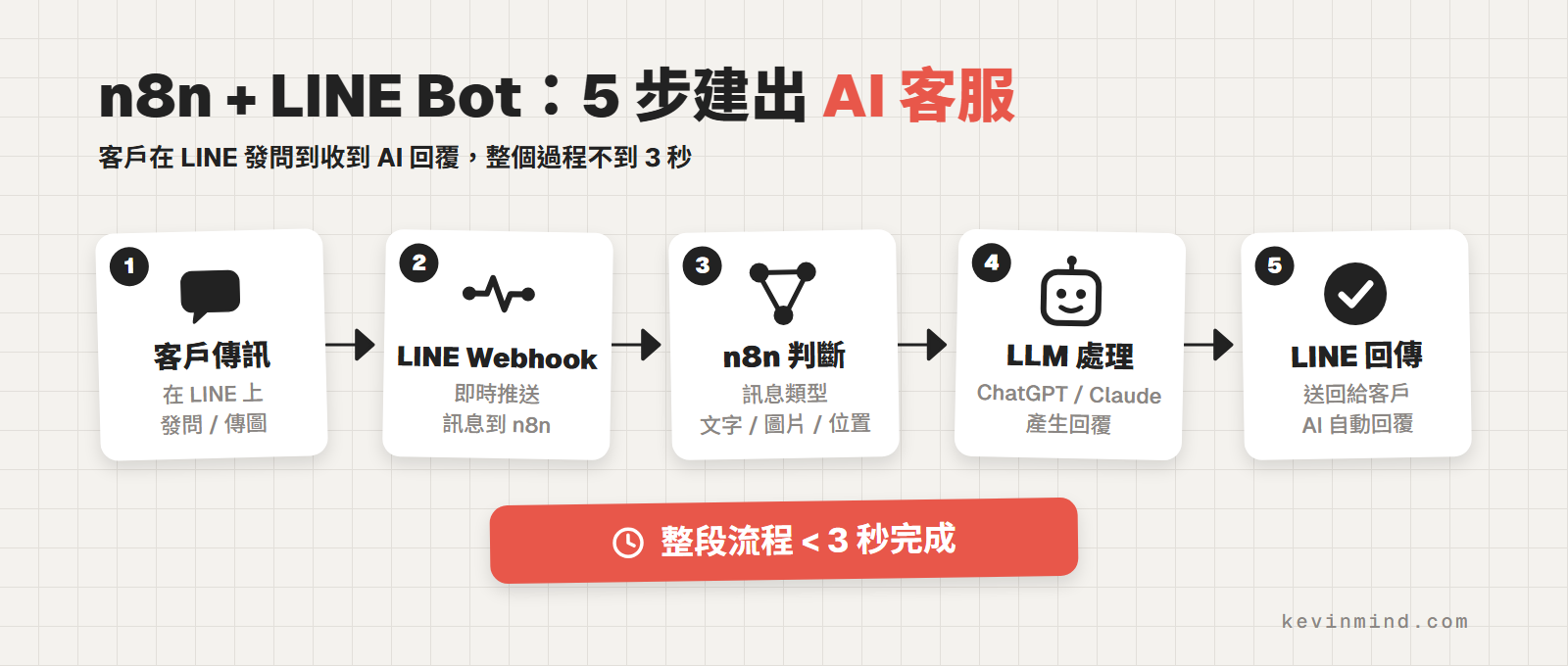 n8n + LINE Bot 5 步 AI 客服流程：客戶傳訊、Webhook、n8n 判斷、LLM 處理、LINE 回傳，全程不到 3 秒
