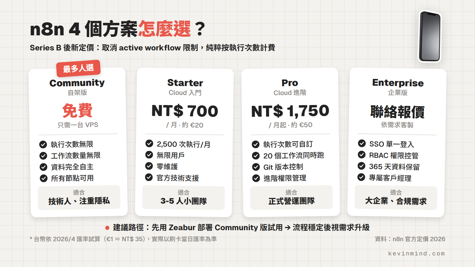 n8n 4 個方案價格比較：Community 免費自架、Starter、Pro、Enterprise