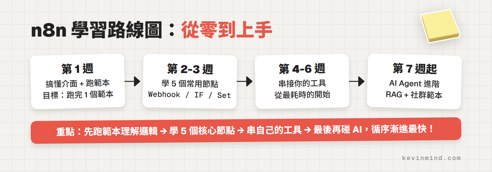 n8n 學習路線圖：第 1 週跑範本、第 2-3 週學 5 個常用節點、第 4-6 週串工具、第 7 週起碰 AI Agent