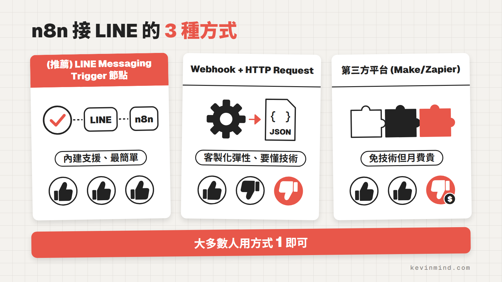 n8n 接 LINE 的 3 種方式：LINE Messaging Trigger 節點、Webhook + HTTP Request、第三方平台，大多數人用方式 1