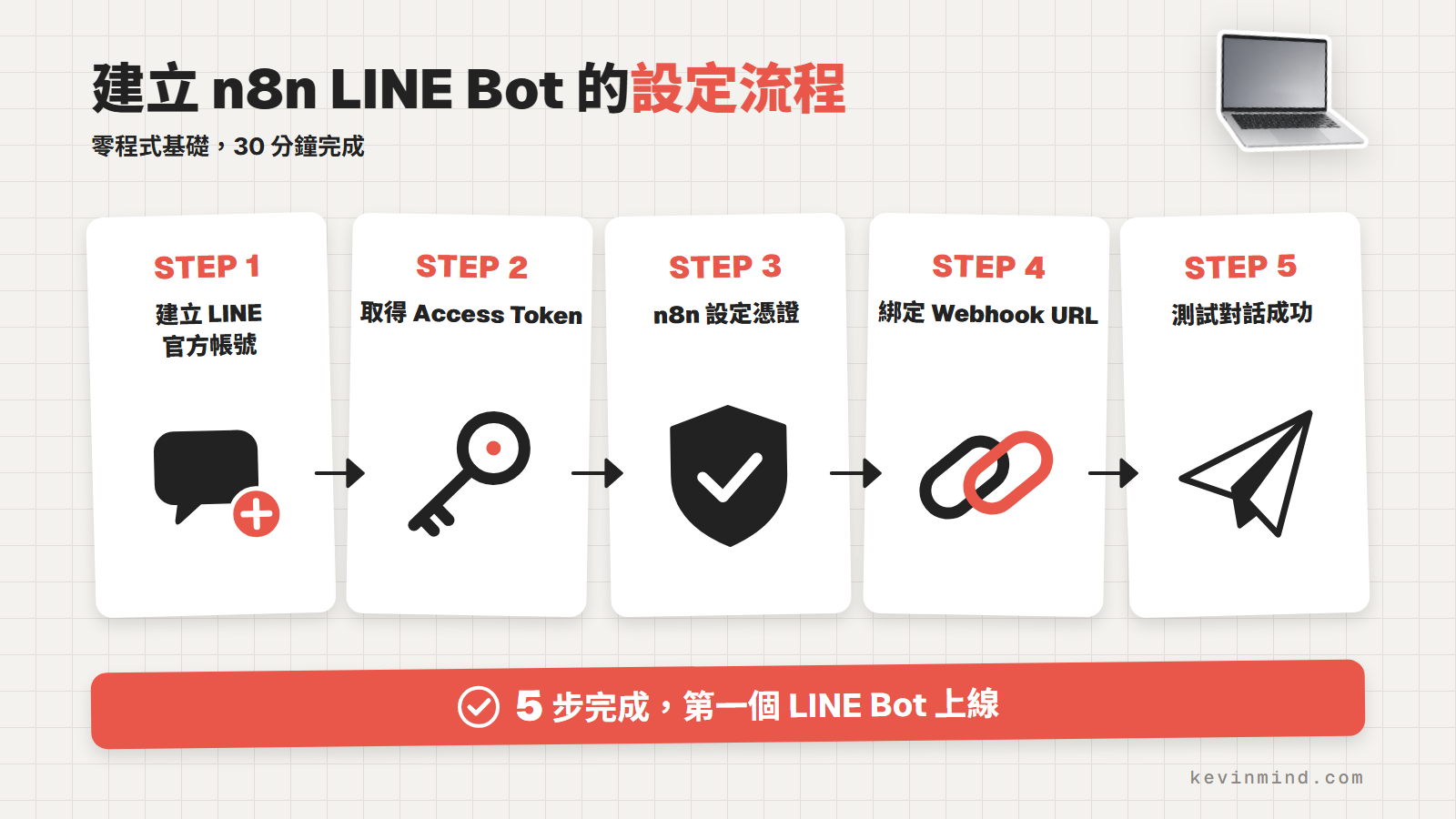 建立 n8n LINE Bot 的 5 步設定流程：建官方帳號、取 Access Token、設憑證、綁 Webhook URL、測試對話