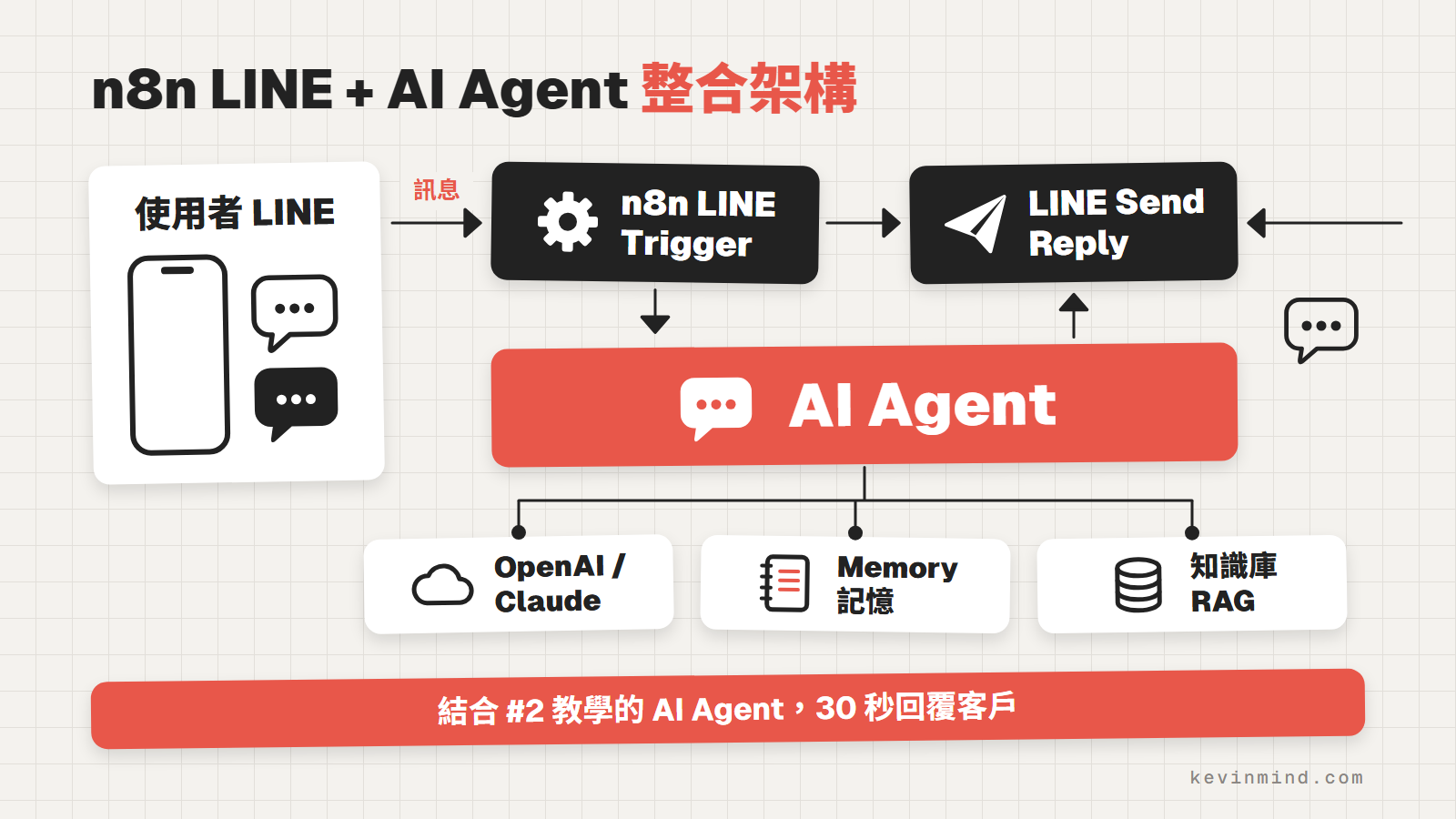 n8n LINE + AI Agent 整合架構：LINE 訊息經 n8n LINE Trigger 交給 AI Agent，再由 LINE Send Reply 回覆