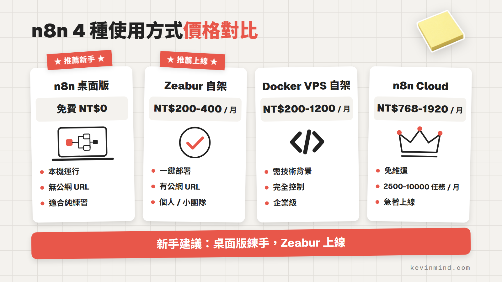 n8n 4 種使用方式價格對比：桌面版免費、Zeabur 自架、Docker VPS 自架、n8n Cloud