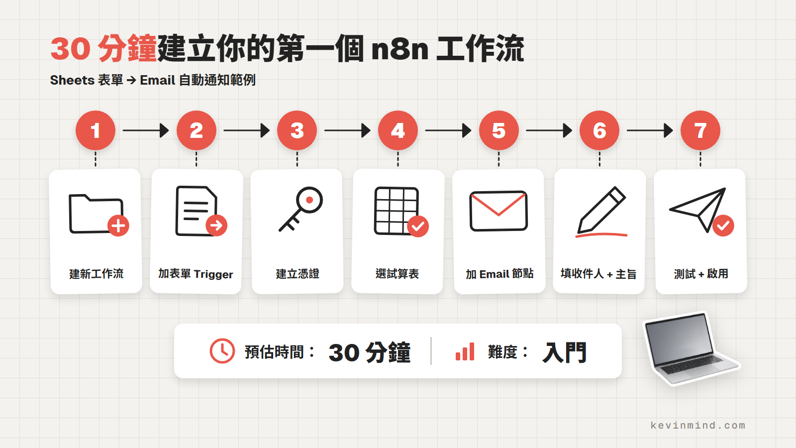 30 分鐘建立第一個 n8n 工作流的 7 個步驟，以 Sheets 表單到 Email 通知為例