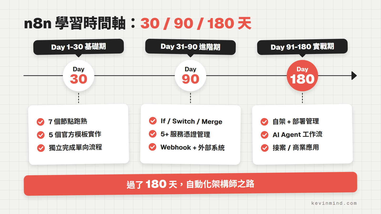 n8n 學習時間軸：Day 1-30 基礎期、Day 31-90 進階期、Day 91-180 實戰期