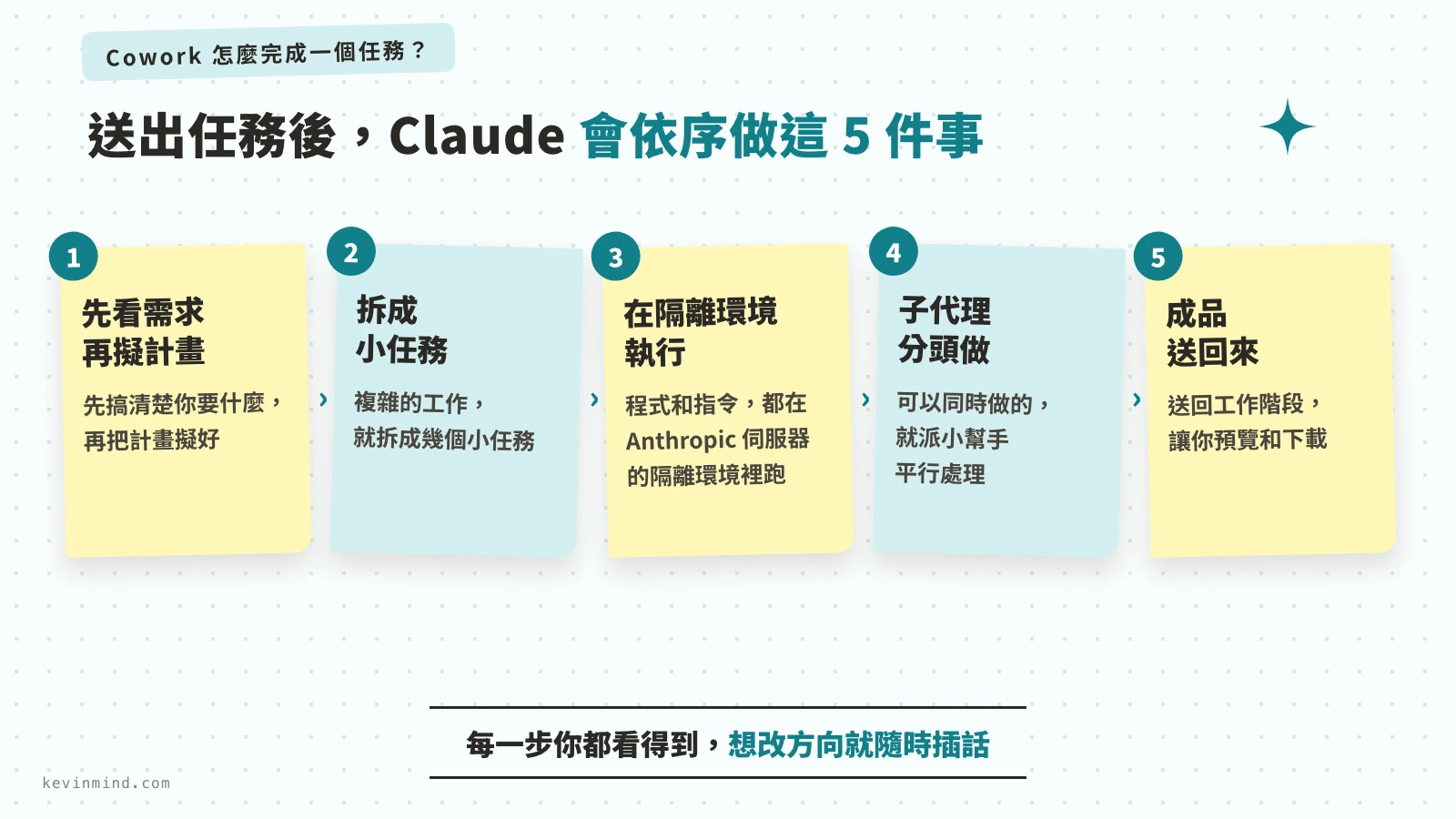 Cowork 完成任務的 5 個步驟，從分析需求到成品送回來
