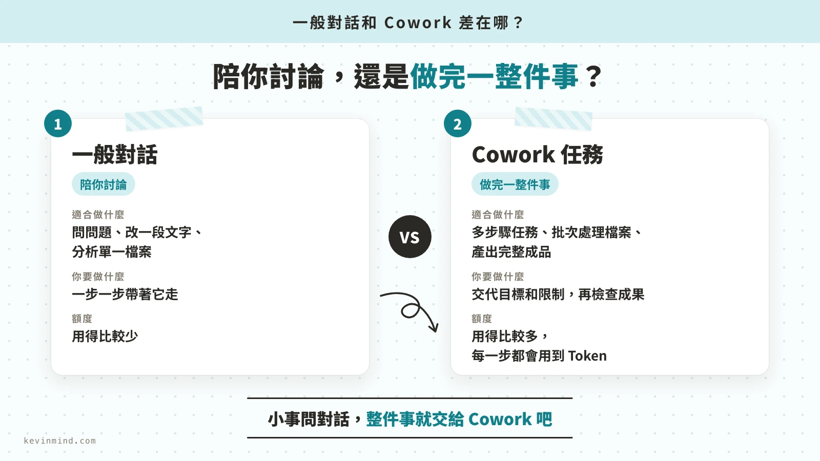 一般對話和 Cowork 的比較圖，看各自適合做什麼、額度差在哪