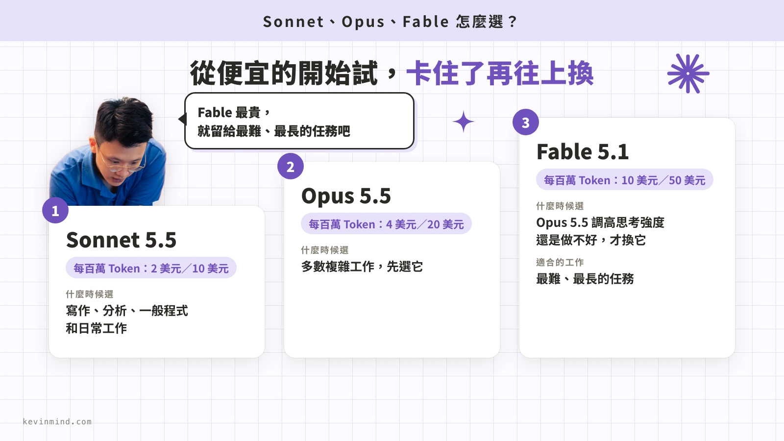 Sonnet、Opus、Fable 的選擇階梯,看價格和什麼時候該換模型