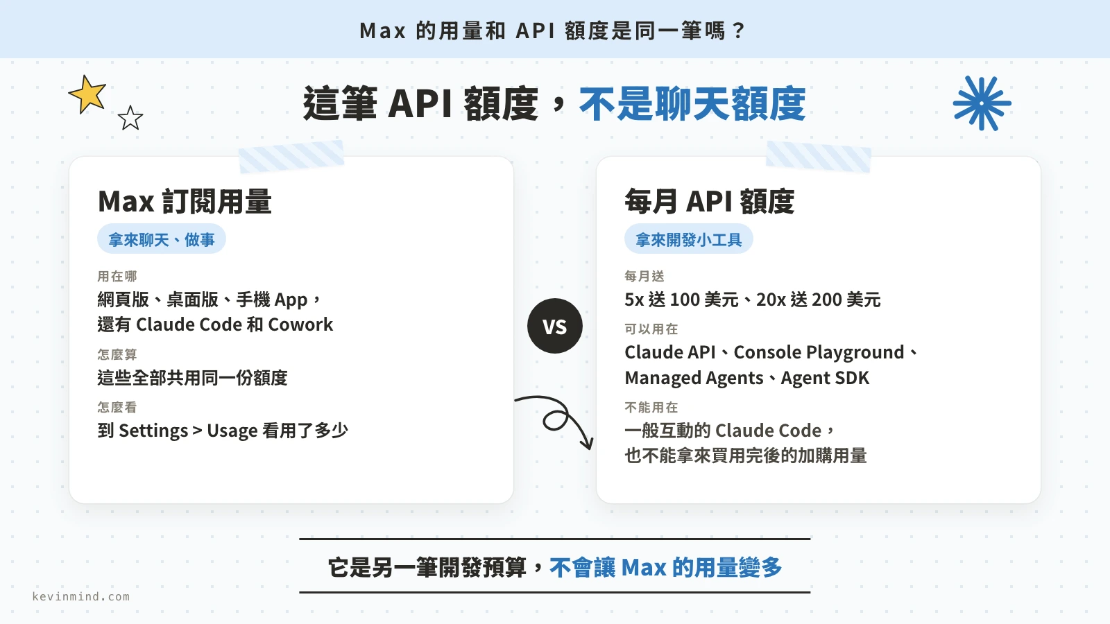Max 訂閱用量和每月 API 額度的比較，看各自能用在哪些地方