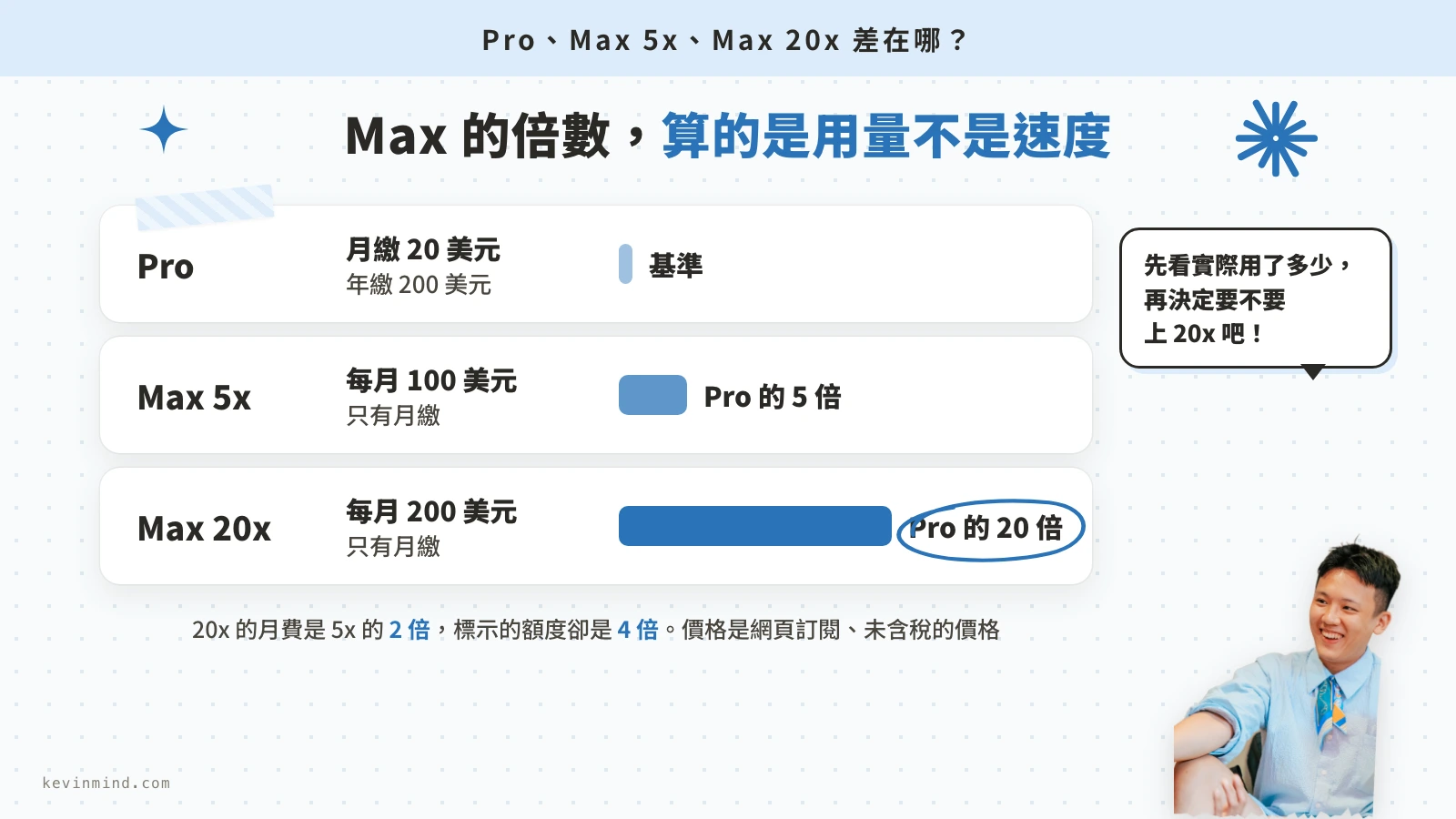 Pro、Max 5x、Max 20x 的月費與用量倍數對照，看倍數是用量不是速度