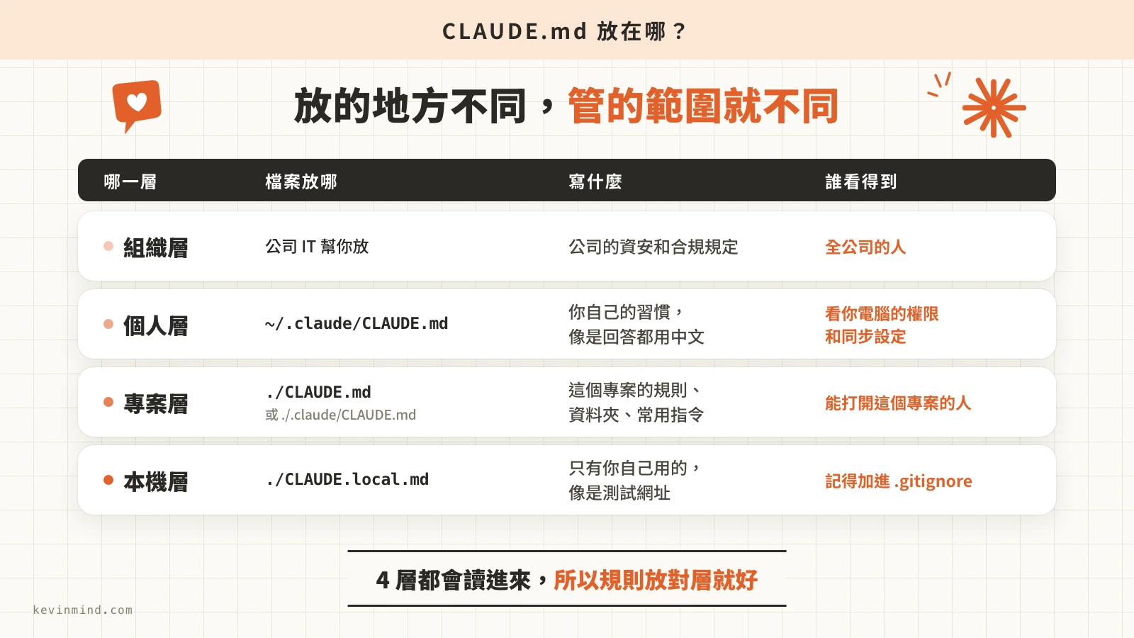 CLAUDE.md 的 4 個層級對照表，看每層放在哪、誰看得到
