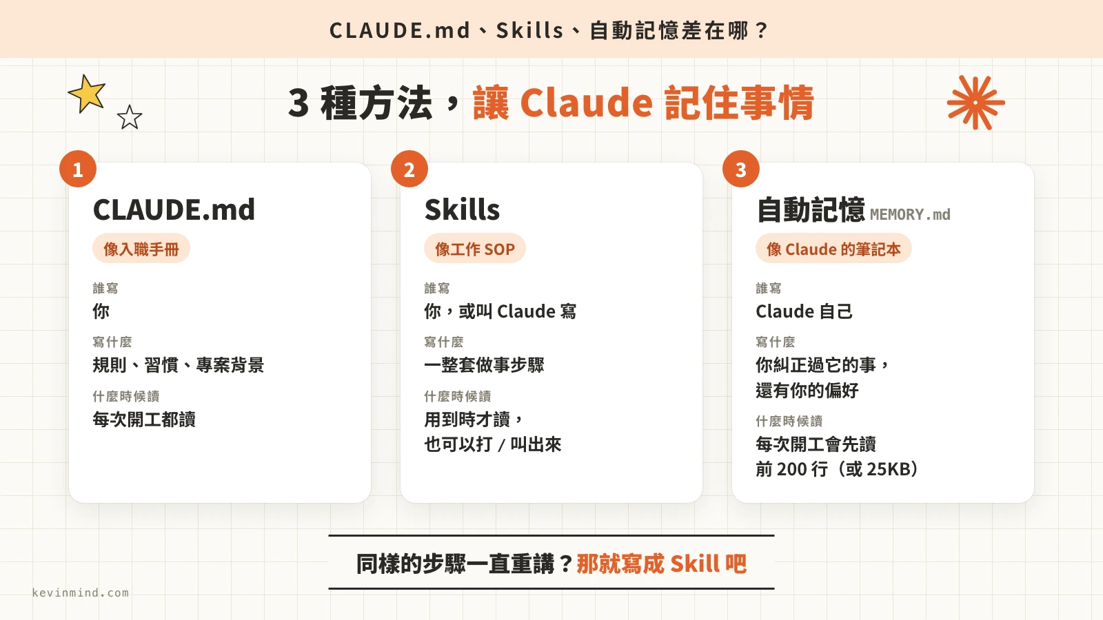 CLAUDE.md、Skills 和自動記憶的比較，看誰寫、什麼時候讀