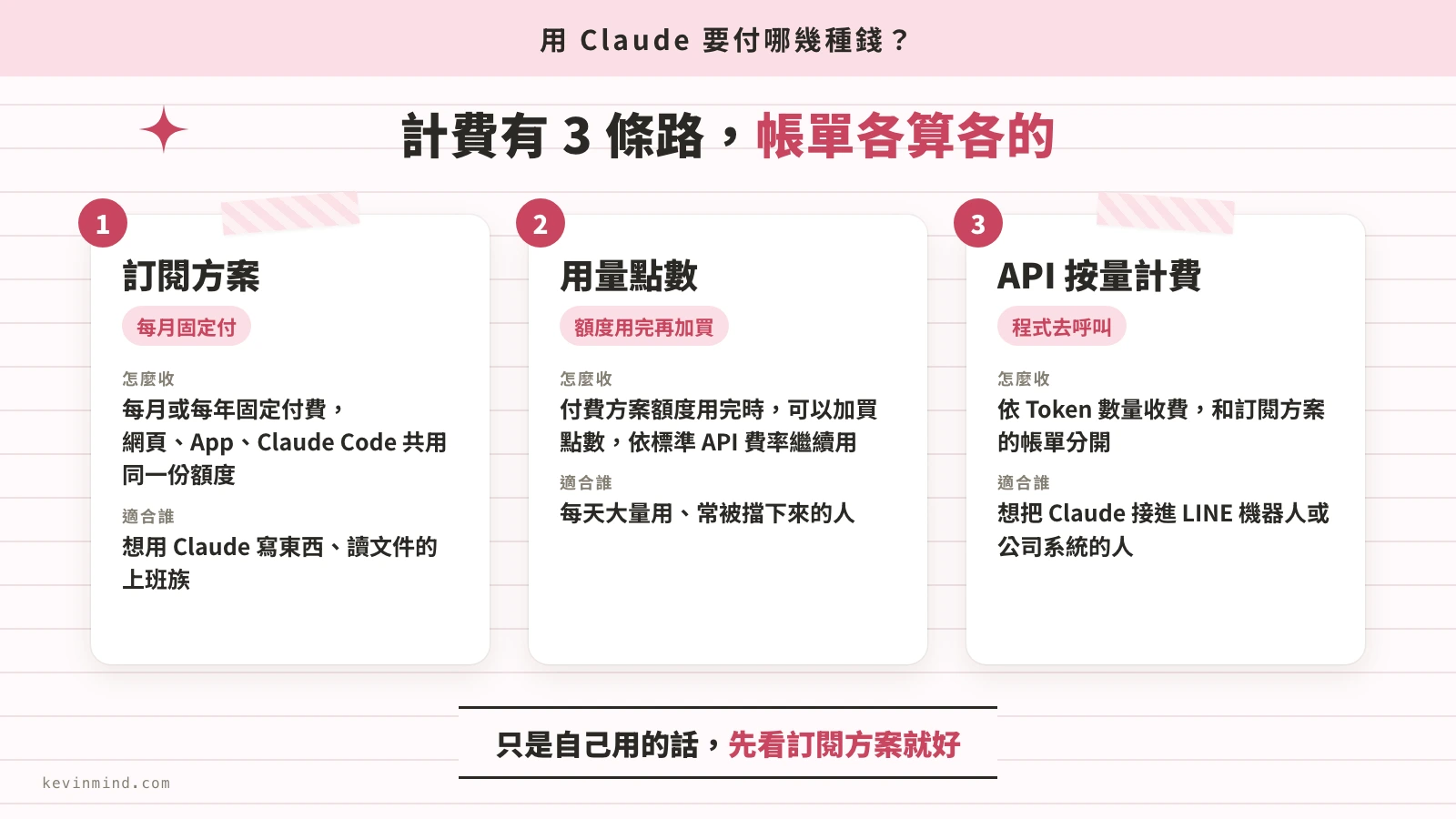Claude 的 3 種計費方式對照，看怎麼收費、適合誰