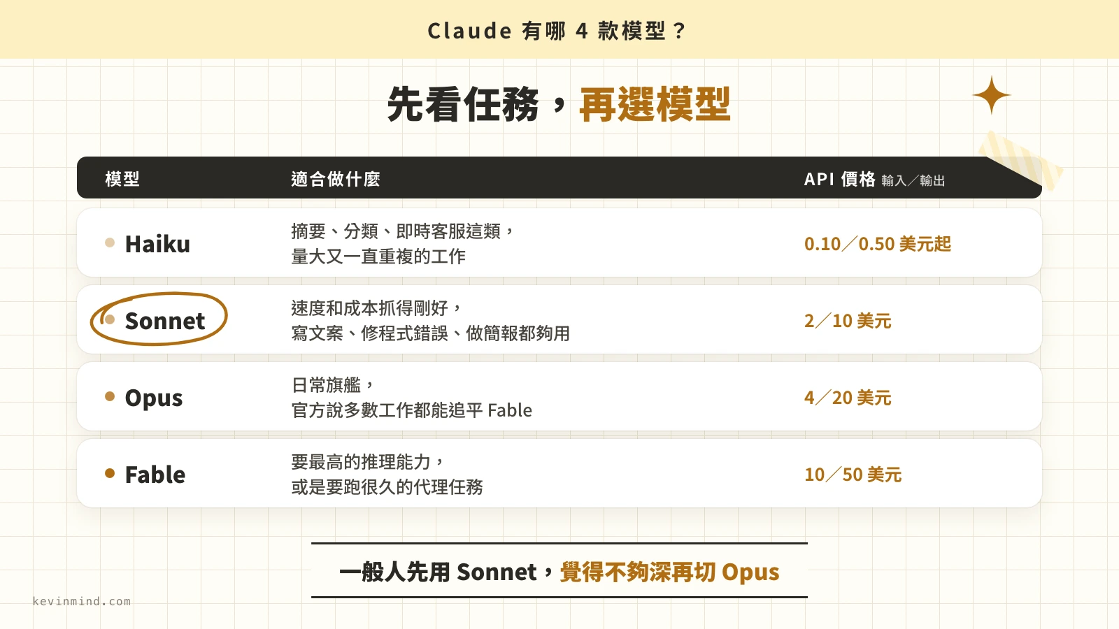 Claude 4 款模型的對照表，看各自適合做什麼、API 價格多少