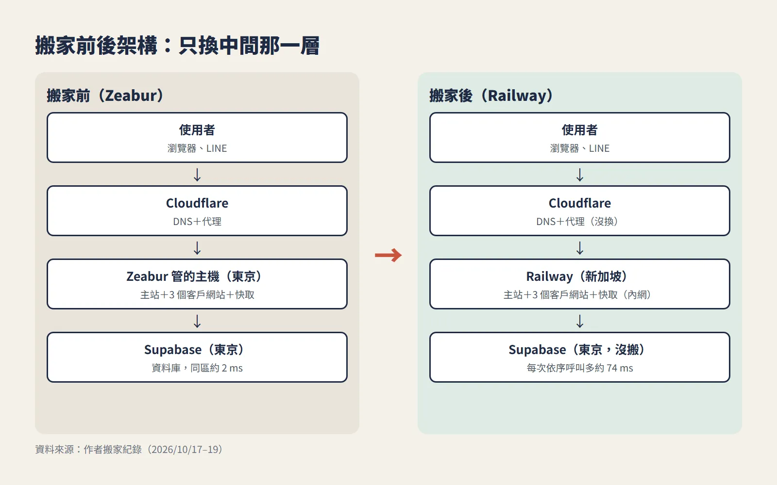 Railway 部署前後架構對照，只把中間的主機從 Zeabur 換成 Railway，DNS 和資料庫不動