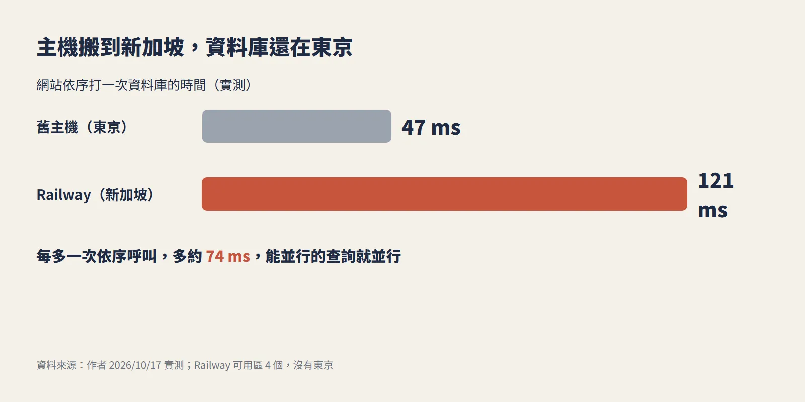 Railway 部署在新加坡打東京資料庫要 121 ms，比舊主機 47 ms 多約 74 ms
