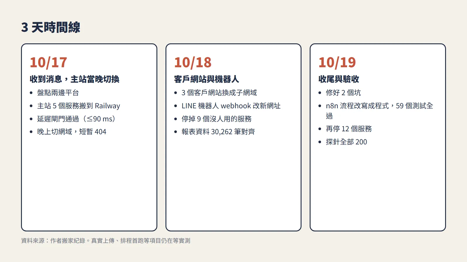Zeabur 搬到 Railway 的 3 天時間線，10/17 切主站、10/18 搬客戶網站、10/19 收尾驗收